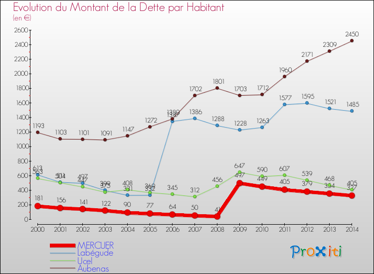 Evolution de la dette par habitant pour la commune de MERCUER et les communes proches de 2000 à 2014 Comparaison de la dette par habitant pour MERCUER et les communes voisines de 2000 à 2014