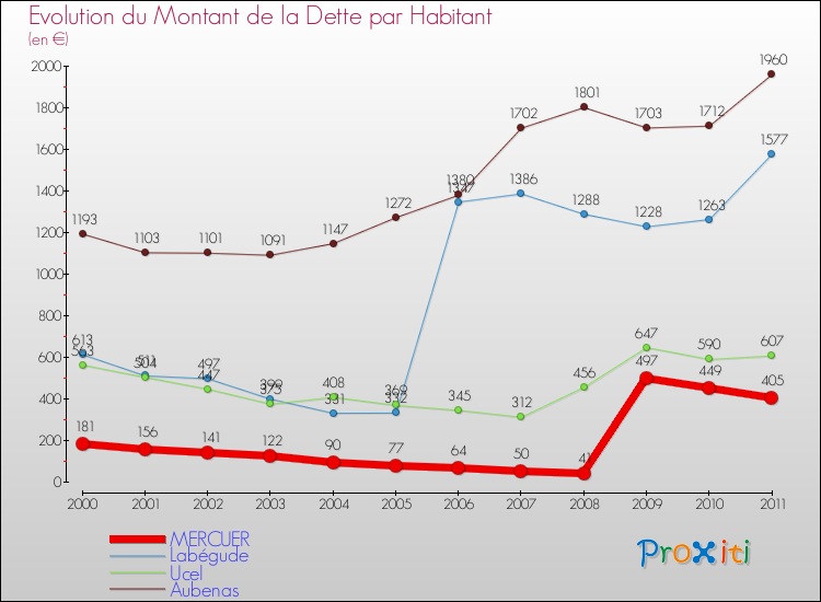 Evolution de la dette par habitant pour la commune de MERCUER et les communes proches Comparaison de la dette par habitant pour MERCUER et les communes voisines