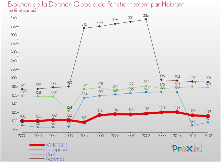 Evolution et montant de la dotation globale de fonctionnement par Habitant pour MERCUER et les communes proches Comparaison des dotations globales de fonctionnement par habitant pour MERCUER et les communes voisines