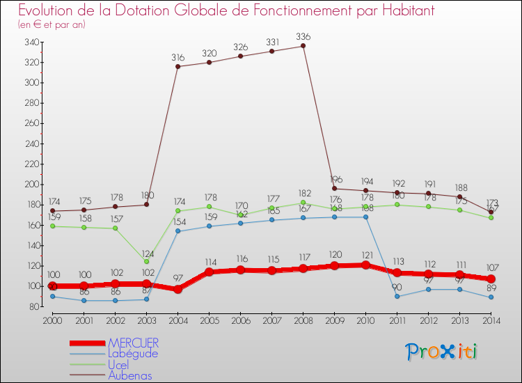 Evolution et montant de la dotation globale de fonctionnement par Habitant pour MERCUER et les communes proches de 2000 à 2014. Comparaison des dotations globales de fonctionnement par habitant pour MERCUER et les communes voisines de 2000 à 2014.