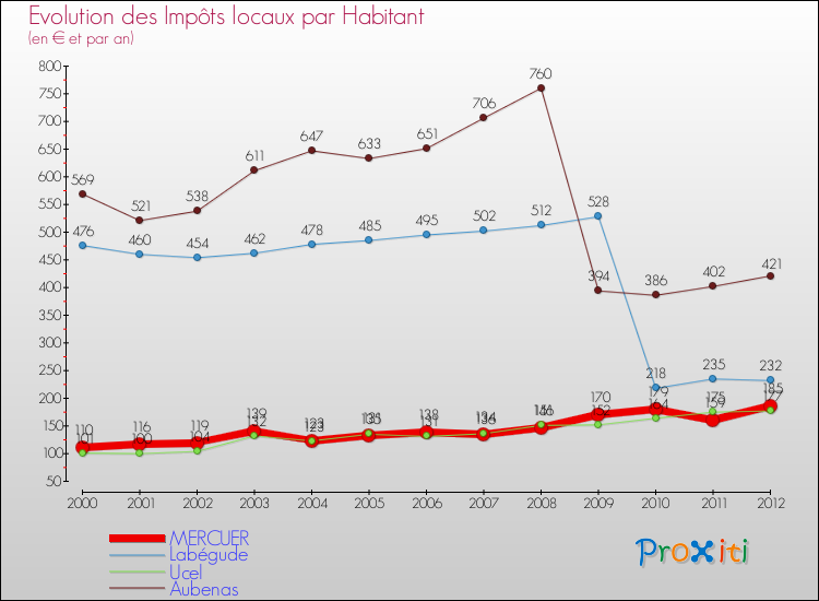 Evolution et montant des impôts locaux par Habitant pour MERCUER et les communes proches Comparaison des impôts locaux par habitant pour MERCUER et les communes voisines