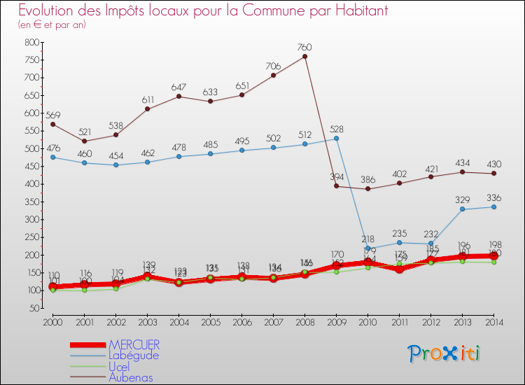 Evolution et montant des impôts locaux par Habitant pour MERCUER et les communes proches de 2000 à 2014 Comparaison des impôts locaux par habitant pour MERCUER et les communes voisines de 2000 à 2014