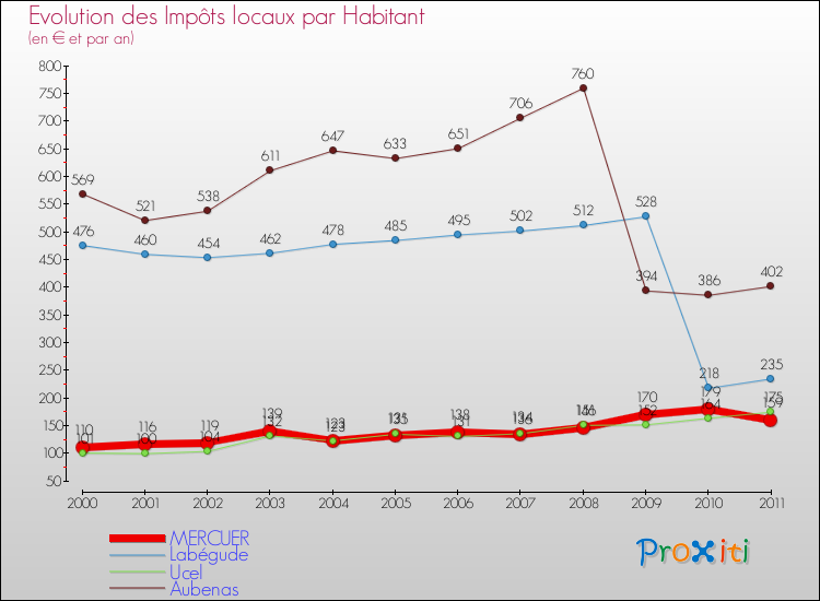 Evolution et montant des impôts locaux par Habitant pour MERCUER et les communes proches Comparaison des impôts locaux par habitant pour MERCUER et les communes voisines