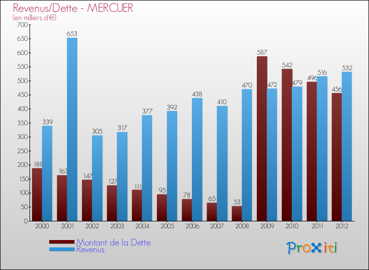 Evolution comparée de la dette et des revenus pour la commune de MERCUER de 2000 à 2012 Comparaison de la dette et des revenus pour MERCUER de 2000 à 2012