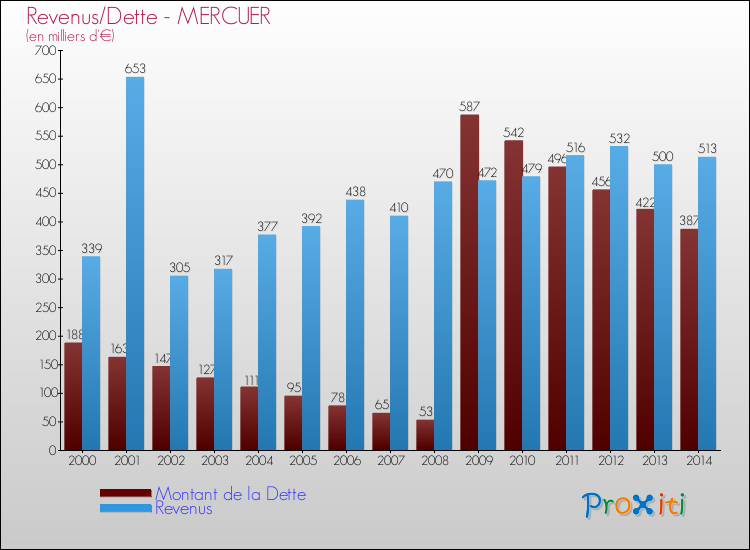 Evolution comparée de la dette et des revenus pour la commune de MERCUER de 2000 à 2014 Comparaison de la dette et des revenus pour MERCUER de 2000 à 2014