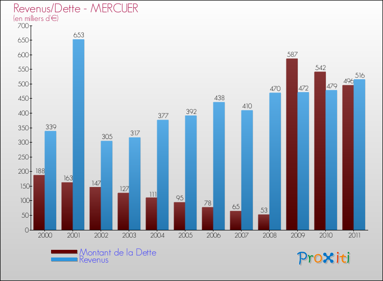 Evolution comparée de la dette et des revenus pour la commune de MERCUER de 2000 à 2011 Comparaison de la dette et des revenus pour MERCUER de 2000 à 2011