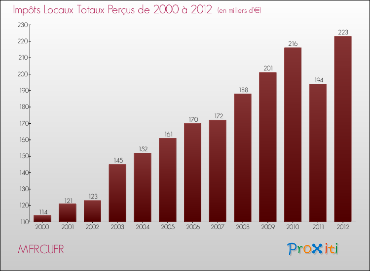 Evolution des Impôts Locaux pour la commune de MERCUER de 2000 à 2012 Evolution des Impôts Locaux pour MERCUER de 2000 à 2012