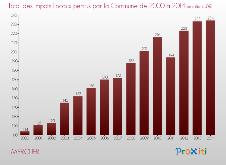 Evolution des Impôts Locaux pour la commune de MERCUER de 2000 à 2014 Evolution des Impôts Locaux pour MERCUER de 2000 à 2014