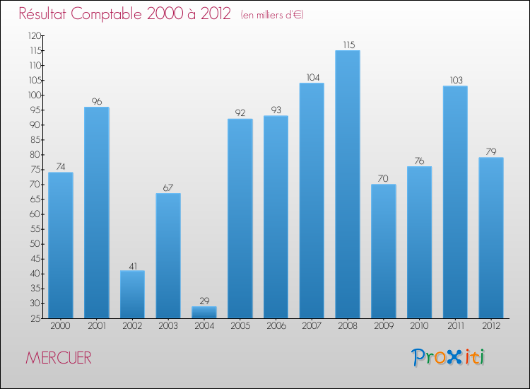 Evolution du résultat comptable pour la commune de MERCUER de 2000 à 2012 Evolution du résultat comptable pour MERCUER de 2000 à 2012