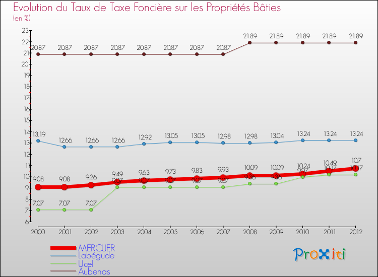 Evolution du taux de la taxe foncière sur le bati pour MERCUER et les communes proches de 2000 à 2012 Comparaison des taux de taxe foncière sur le bati pour MERCUER et les communes voisines de 2000 à 2012