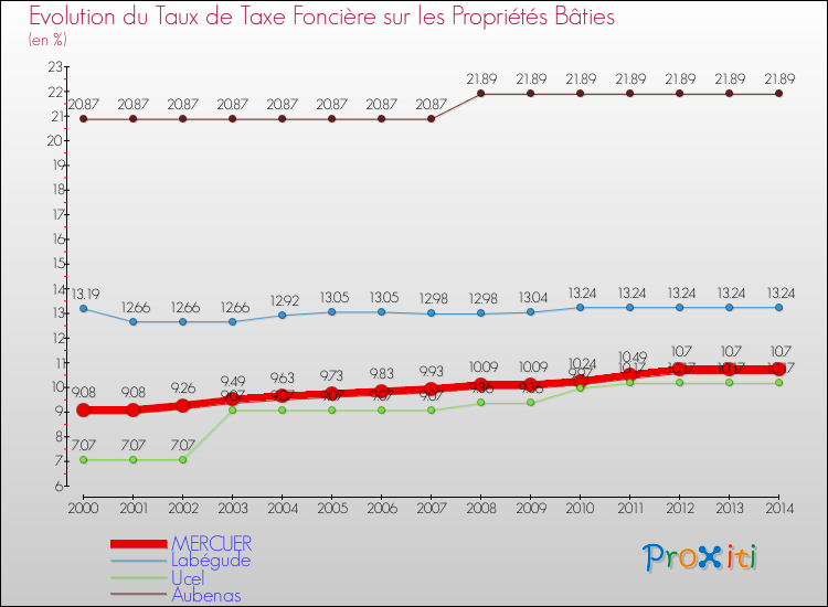 Evolution du taux de la taxe foncière sur le bati pour MERCUER et les communes proches de 2000 à 2014 Comparaison des taux de taxe foncière sur le bati pour MERCUER et les communes voisines de 2000 à 2014