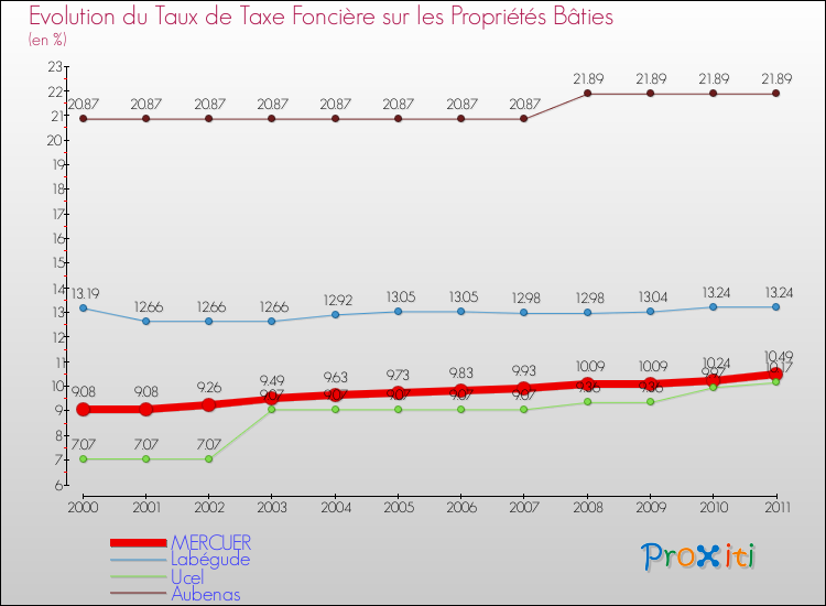 Evolution du taux de la taxe foncière sur le bati pour MERCUER et les communes proches Comparaison des taux de taxe foncière sur le bati pour MERCUER et les communes voisines