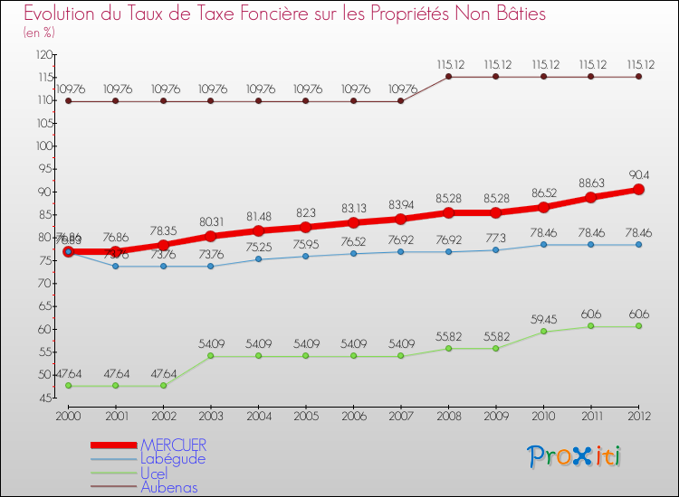 Evolution du taux de la taxe foncière sur les immeubles et terrains non batis pour MERCUER et les communes proches de 2000 à 2012 Comparaison des taux de la taxe foncière sur les immeubles et terrains non batis pour MERCUER et les communes voisines de 2000 à 2012