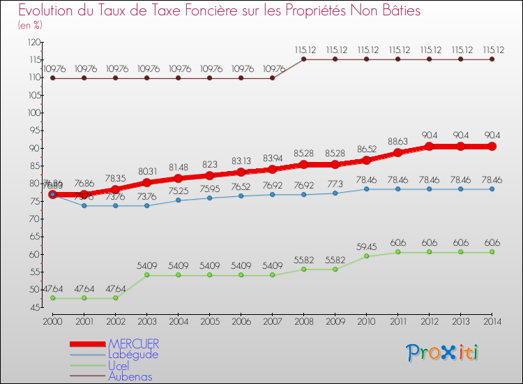 Evolution du taux de la taxe foncière sur les immeubles et terrains non batis pour MERCUER et les communes proches de 2000 à 2014 Comparaison des taux de la taxe foncière sur les immeubles et terrains non batis pour MERCUER et les communes voisines de 2000 à 2014