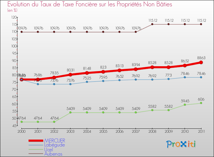 Evolution du taux de la taxe foncière sur les immeubles et terrains non batis pour MERCUER et les communes proches Comparaison des taux de la taxe foncière sur les immeubles et terrains non batis pour MERCUER et les communes voisines