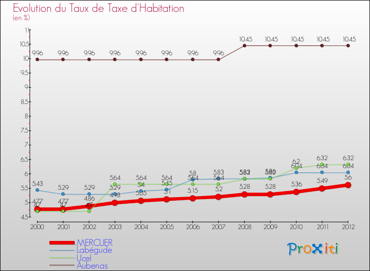 Evolution du taux de la taxe d'habitation pour MERCUER et les communes proches Comparaison des taux de la taxe d'habitation pour MERCUER et les communes voisines