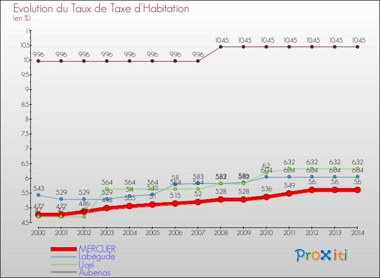 Evolution du taux de la taxe d'habitation pour MERCUER et les communes proches de 2000 à 2014 Comparaison des taux de la taxe d'habitation pour MERCUER et les communes voisines de 2000 à 2014