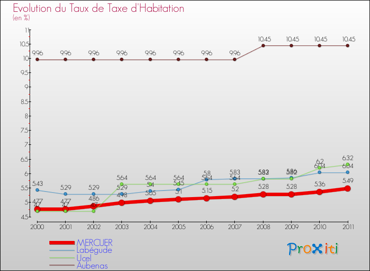 Evolution du taux de la taxe d'habitation pour MERCUER et les communes proches Comparaison des taux de la taxe d'habitation pour MERCUER et les communes voisines