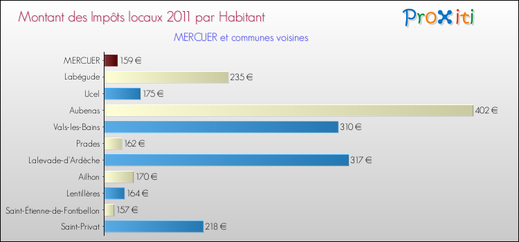 Montant des impôts locaux par Habitant pour MERCUER et les communes proches Comparaison des impôts locaux par habitant pour MERCUER et les communes voisines
