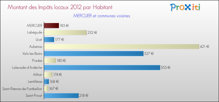 Montant des impôts locaux par Habitant pour MERCUER et les communes proches Comparaison des impôts locaux par habitant pour MERCUER et les communes voisines