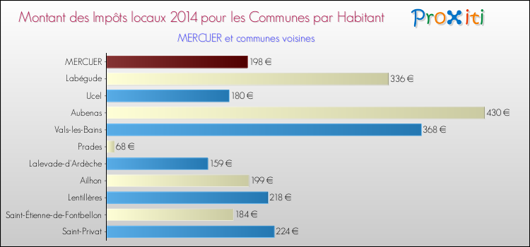Montant des impôts locaux par Habitant pour MERCUER et les communes proches en 2014 Comparaison des impôts locaux par habitant pour MERCUER et les communes voisines en 2014