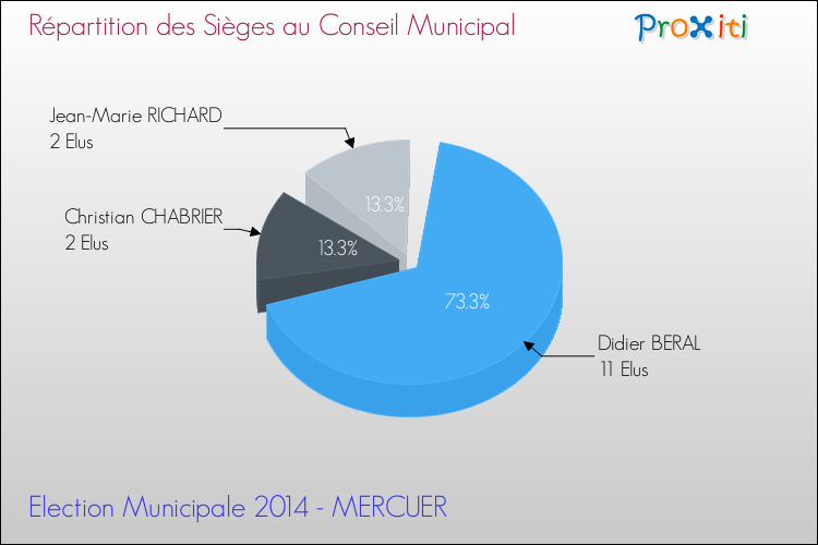Répartition des élus au conseil municipal entre les listes au 2ème Tour des Elections Municipales 2014 de la commune de MERCUER Elections Municipales 2014 - Répartition des élus au conseil municipal entre les listes au 2ème Tour pour la commune de MERCUER