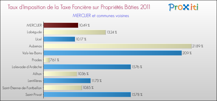 Taux d'imposition de la taxe foncière sur le bati 2011 pour MERCUER et les communes proches Comparaison des taux d'imposition de la taxe foncière sur le bati 2011 pour MERCUER et les communes voisines