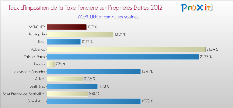 Taux d'imposition de la taxe foncière sur le bati 2012 pour MERCUER et les communes proches Comparaison des taux d'imposition de la taxe foncière sur le bati 2012 pour MERCUER et les communes voisines