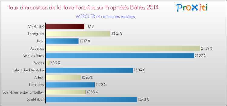 Taux d'imposition de la taxe foncière sur le bati 2014 pour MERCUER et les communes proches Comparaison des taux d'imposition de la taxe foncière sur le bati 2014 pour MERCUER et les communes voisines