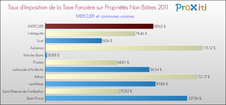 Taux d'imposition de la taxe foncière sur les immeubles et terrains non batis 2011 pour MERCUER et les communes proches Comparaison des taux d'imposition de la taxe foncière sur les immeubles et terrains non batis 2011 pour MERCUER et les communes voisines