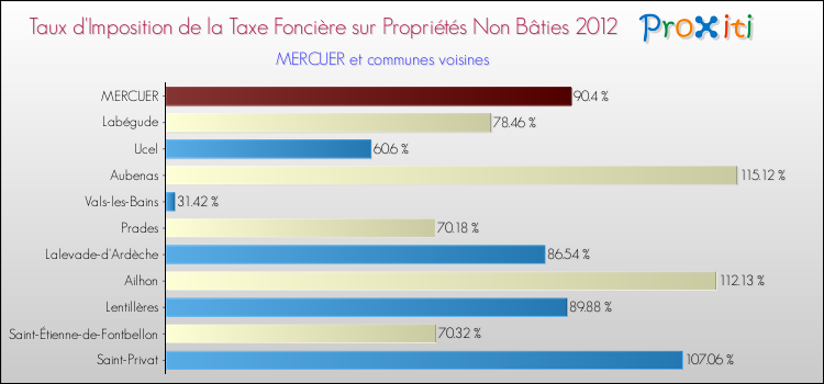 Taux d'imposition de la taxe foncière sur les immeubles et terrains non batis 2012 pour MERCUER et les communes proches Comparaison des taux d'imposition de la taxe foncière sur les immeubles et terrains non batis 2012 pour MERCUER et les communes voisines