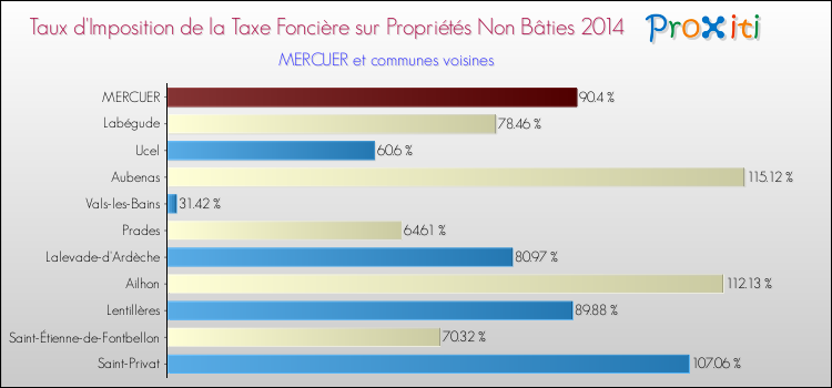 Taux d'imposition de la taxe foncière sur les immeubles et terrains non batis 2014 pour MERCUER et les communes proches Comparaison des taux d'imposition de la taxe foncière sur les immeubles et terrains non batis 2014 pour MERCUER et les communes voisines