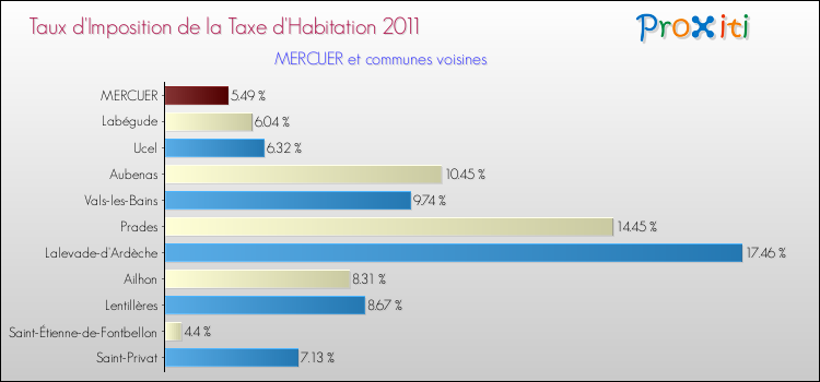 Taux d'imposition de la taxe d'habitation 2011 pour MERCUER et les communes proches Comparaison des taux d'imposition de la taxe d'habitation 2011 pour MERCUER et les communes voisines