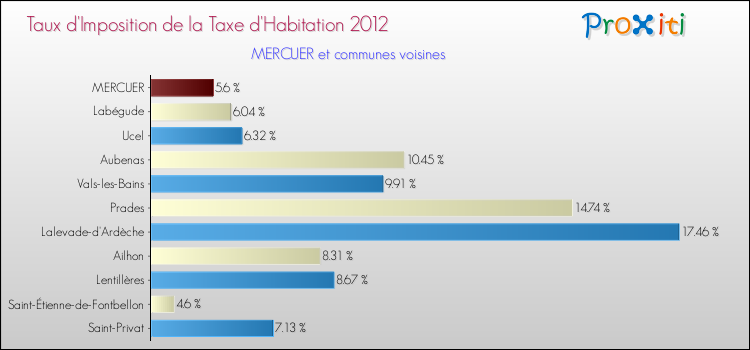 Taux d'imposition de la taxe d'habitation 2012 pour MERCUER et les communes proches Comparaison des taux d'imposition de la taxe d'habitation 2012 pour MERCUER et les communes voisines