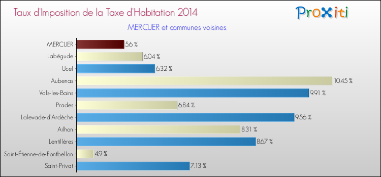 Taux d'imposition de la taxe d'habitation 2014 pour MERCUER et les communes proches Comparaison des taux d'imposition de la taxe d'habitation 2014 pour MERCUER et les communes voisines
