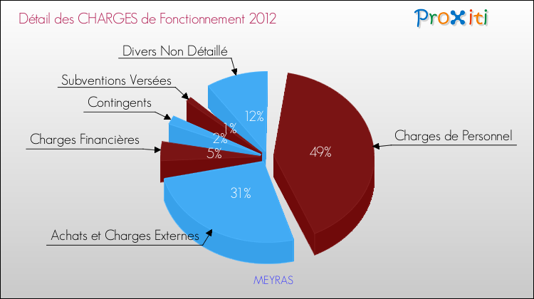 Décomposition des Charges de Fonctionnement 2012 de la commune de MEYRAS Charges de Fonctionnement 2012 pour la commune de MEYRAS