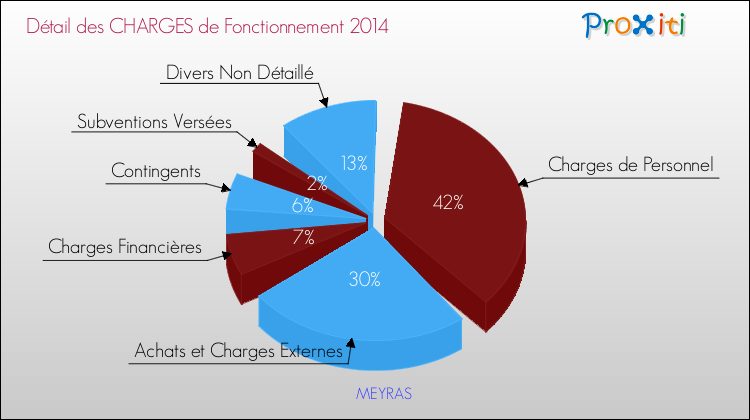 Décomposition des Charges de Fonctionnement 2014 de la commune de MEYRAS Charges de Fonctionnement 2014 pour la commune de MEYRAS