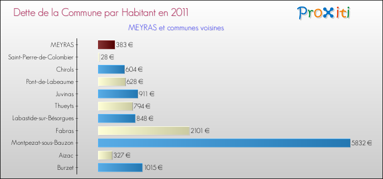 Dette par habitant de la commune en 2011 pour MEYRAS et les communes proches Comparaison de la dette par habitant de la commune en 2011 pour MEYRAS et les communes voisines