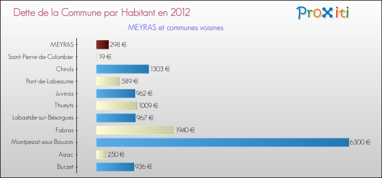 Dette par habitant de la commune en 2012 pour MEYRAS et les communes proches Comparaison de la dette par habitant de la commune en 2012 pour MEYRAS et les communes voisines