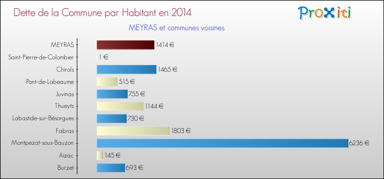 Dette par habitant de la commune en 2014 pour MEYRAS et les communes proches Comparaison de la dette par habitant de la commune en 2014 pour MEYRAS et les communes voisines