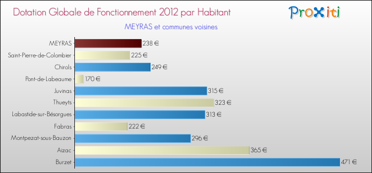 Montant des dotations globales de fonctionnement DGF par Habitant pour MEYRAS et les communes proches Comparaison des des dotations globales de fonctionnement DGF par habitant pour MEYRAS et les communes voisines