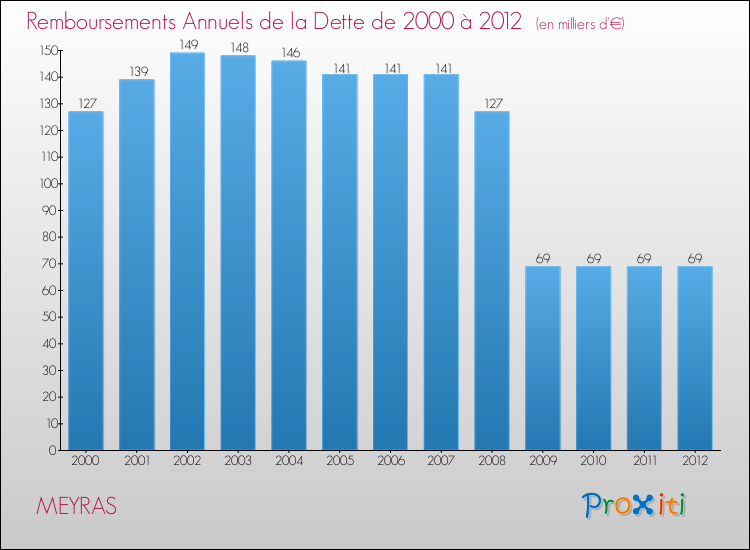 Evolution de l'annuité de la dette pour la commune de MEYRAS de 2000 à 2012 Annuités de la dette pour MEYRAS de 2000 à 2012