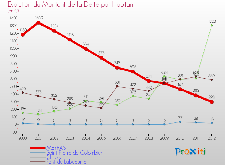 Evolution de la dette par habitant pour la commune de MEYRAS et les communes proches de 2000 à 2012 Comparaison de la dette par habitant pour MEYRAS et les communes voisines de 2000 à 2012