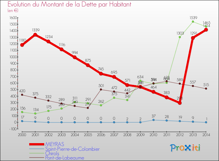 Evolution de la dette par habitant pour la commune de MEYRAS et les communes proches de 2000 à 2014 Comparaison de la dette par habitant pour MEYRAS et les communes voisines de 2000 à 2014