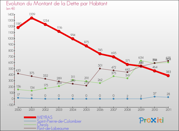 Evolution de la dette par habitant pour la commune de MEYRAS et les communes proches Comparaison de la dette par habitant pour MEYRAS et les communes voisines