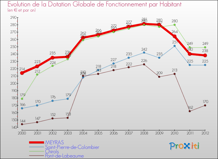 Evolution et montant de la dotation globale de fonctionnement par Habitant pour MEYRAS et les communes proches Comparaison des dotations globales de fonctionnement par habitant pour MEYRAS et les communes voisines