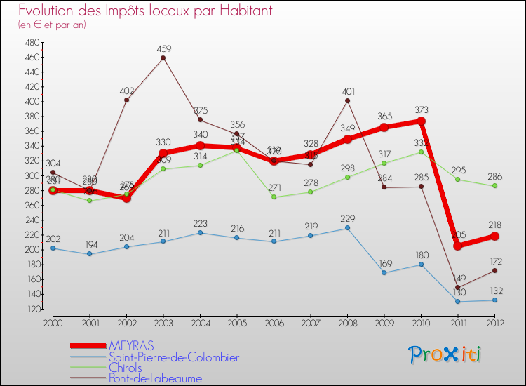 Evolution et montant des impôts locaux par Habitant pour MEYRAS et les communes proches Comparaison des impôts locaux par habitant pour MEYRAS et les communes voisines