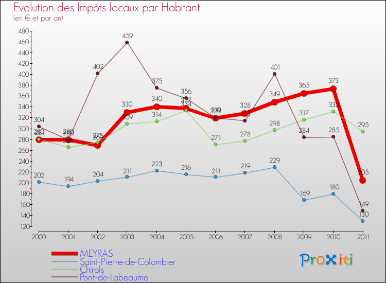Evolution et montant des impôts locaux par Habitant pour MEYRAS et les communes proches Comparaison des impôts locaux par habitant pour MEYRAS et les communes voisines