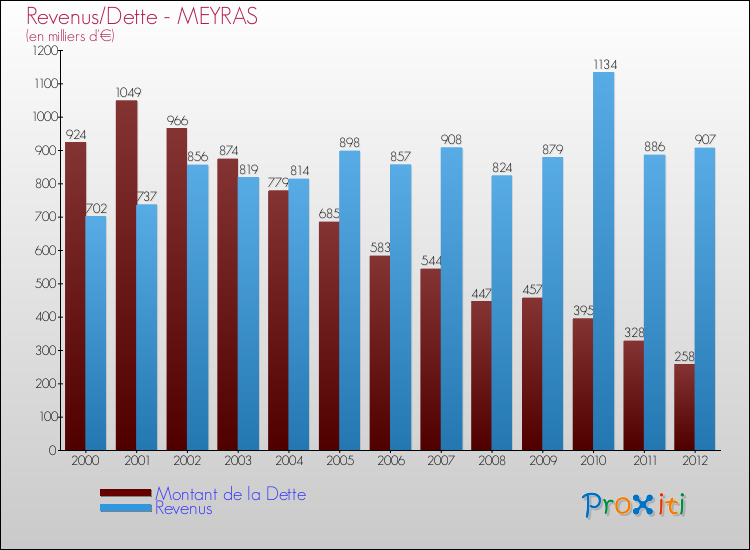 Evolution comparée de la dette et des revenus pour la commune de MEYRAS de 2000 à 2012 Comparaison de la dette et des revenus pour MEYRAS de 2000 à 2012