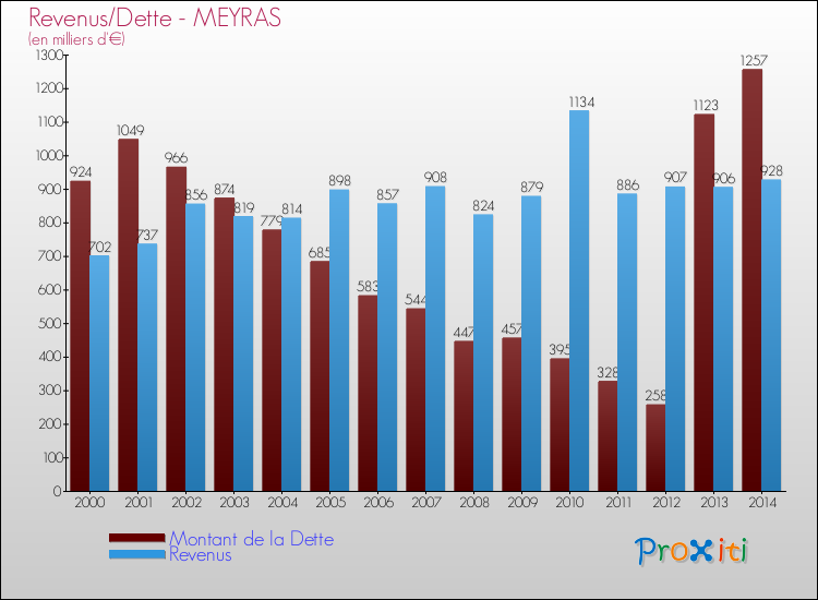 Evolution comparée de la dette et des revenus pour la commune de MEYRAS de 2000 à 2014 Comparaison de la dette et des revenus pour MEYRAS de 2000 à 2014